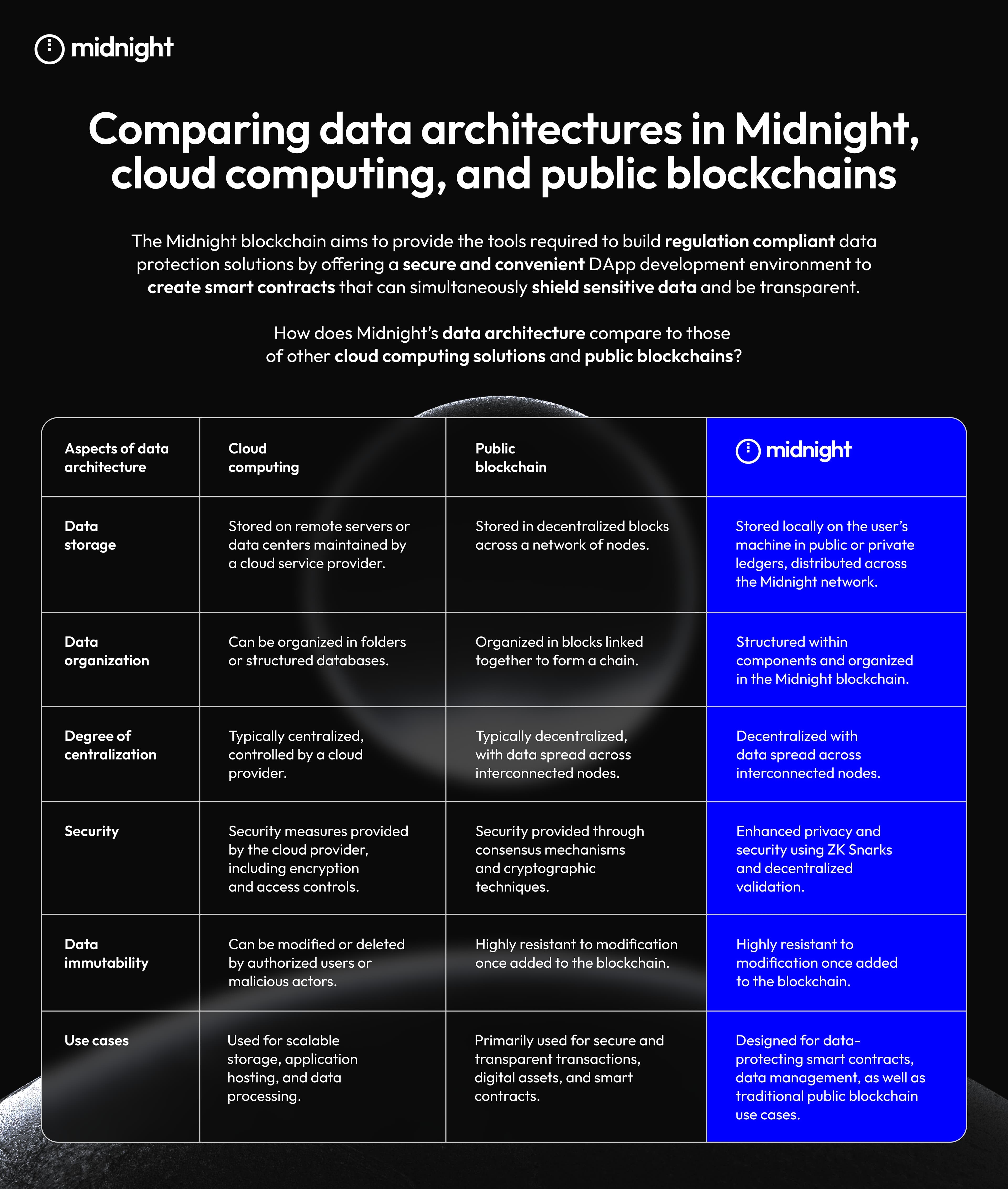 Midnight Infographic
