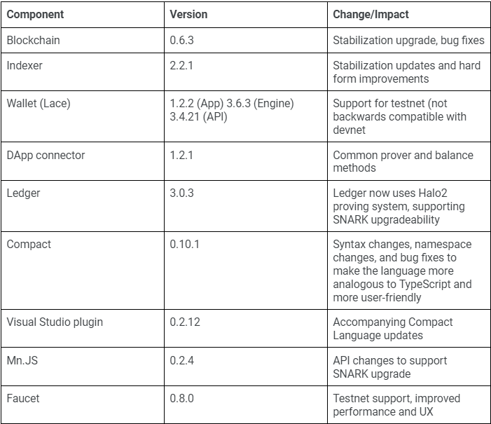 Testnet Change Log