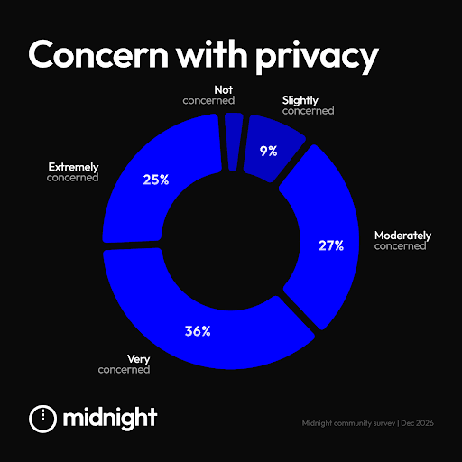 Concern with privacy