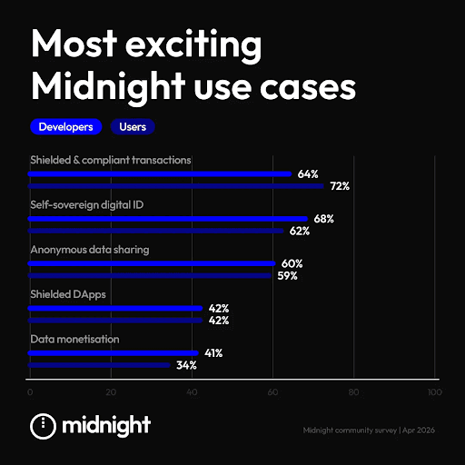Midnight Use Cases