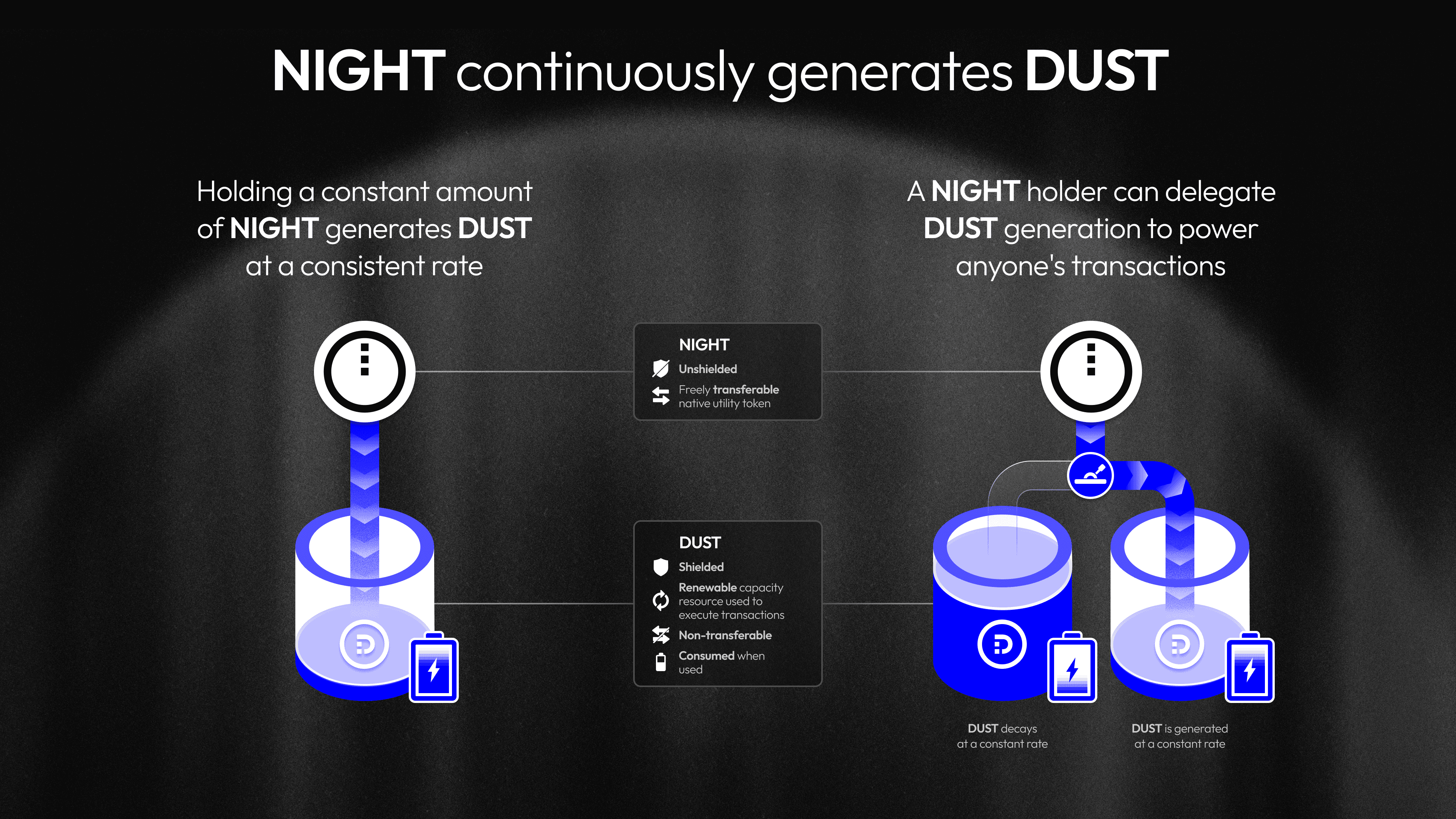 NIGHT Generates DUST