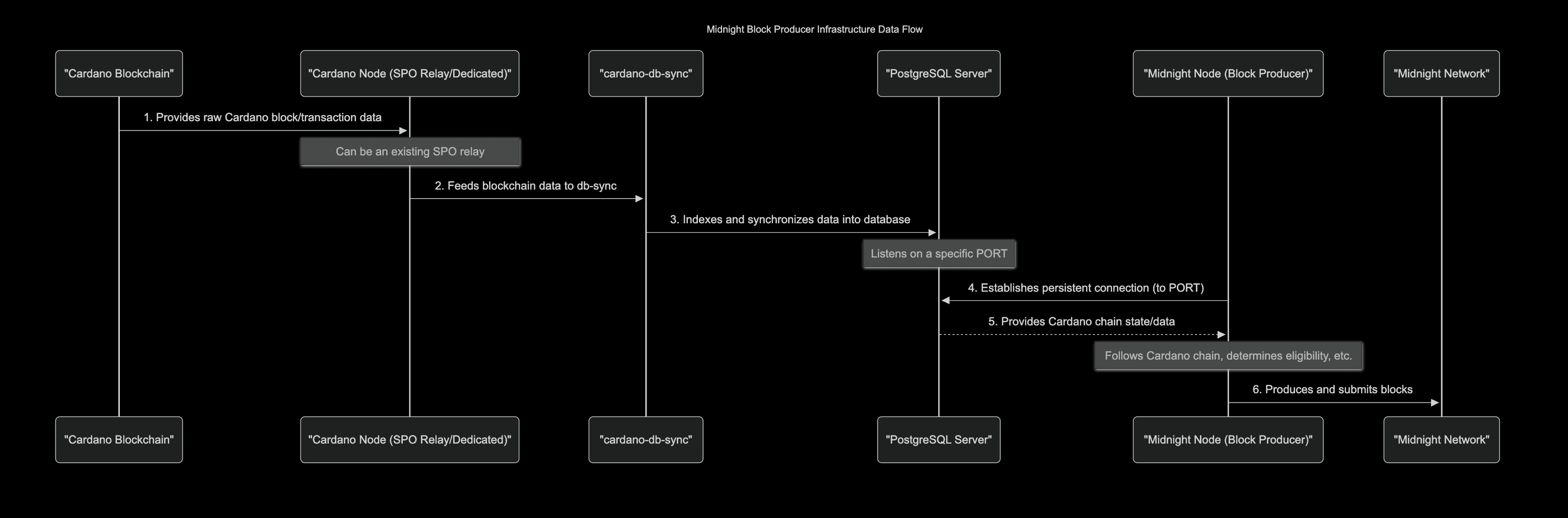 Midnight block producer infrastructure data flow