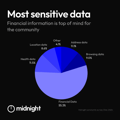 Sensitive Data