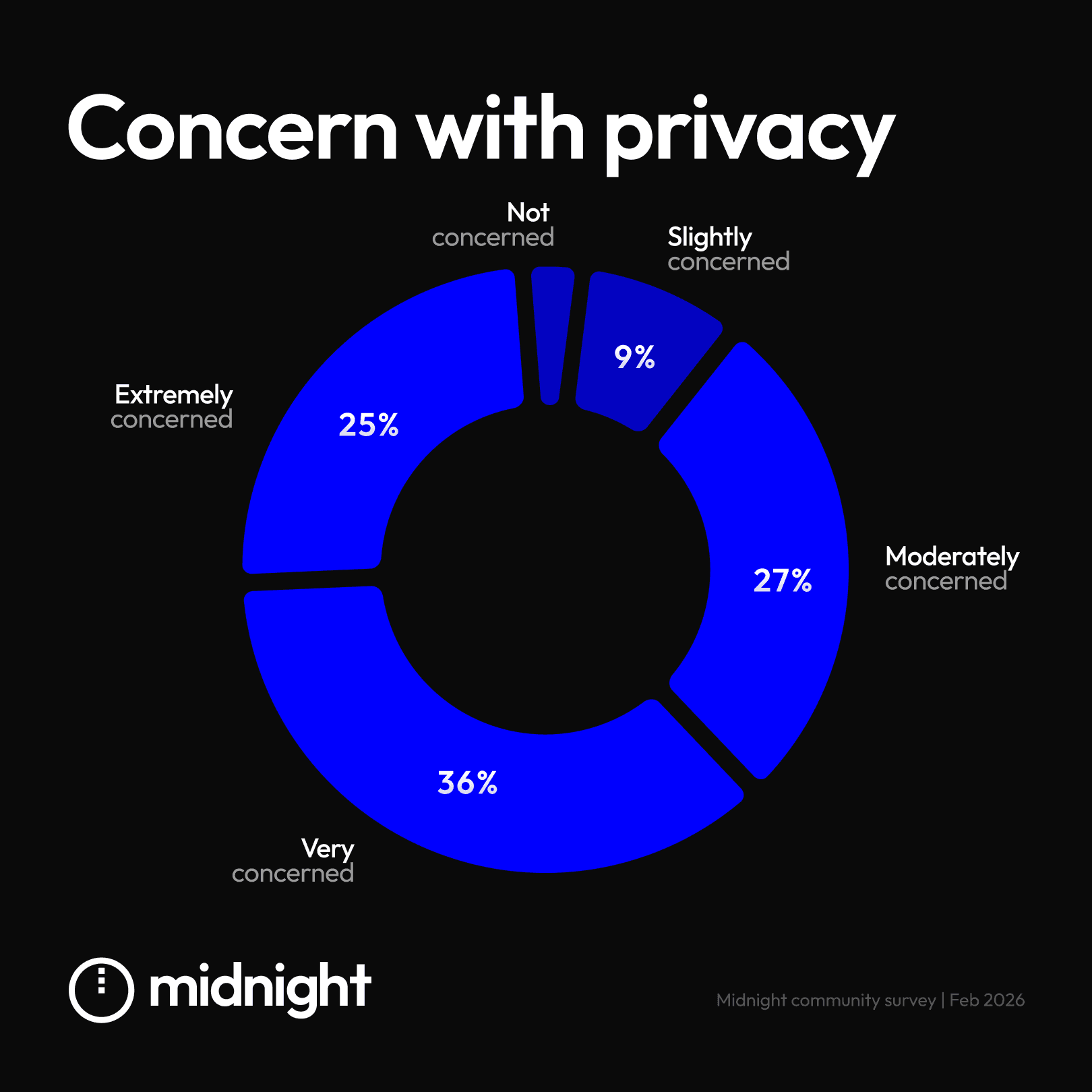 Concern with privacy
